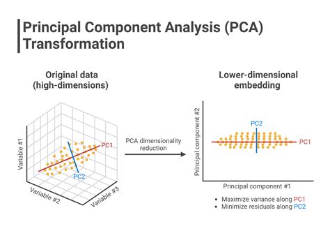 Principal Component Analysis for Visualization.